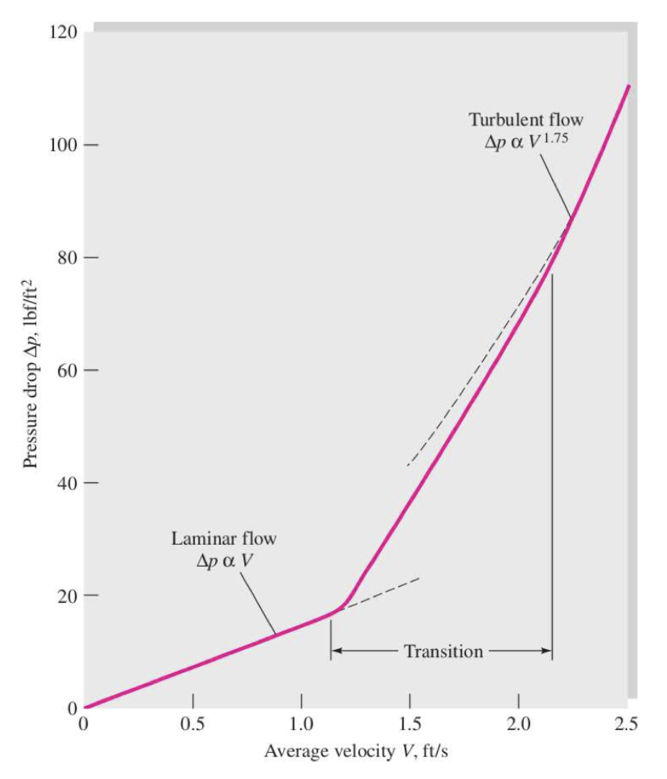 Relationship between the pressure drop △p and the average velocity V in a pipe with radius 3mm and length 3m. After White, Fluid Mechanics (2011)